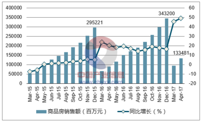 2017年重慶市房地產行業發展現狀及價格走勢分析